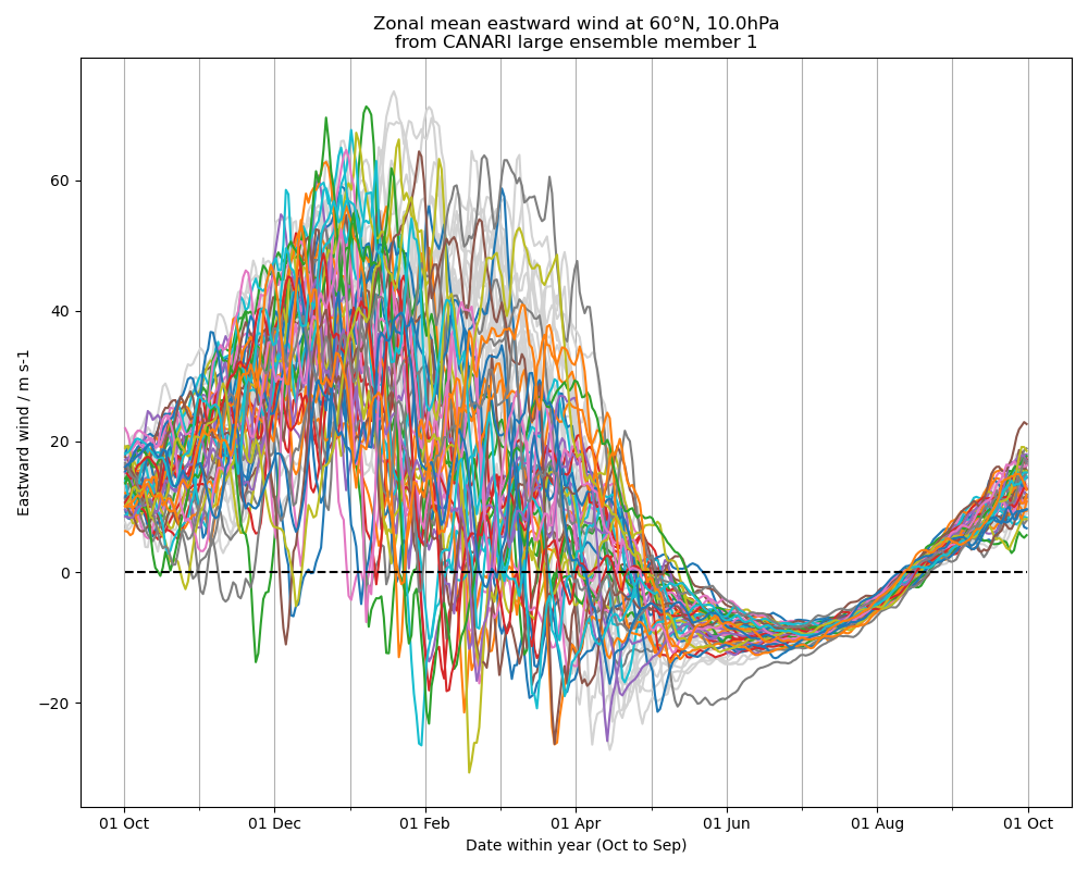 10 hPa U