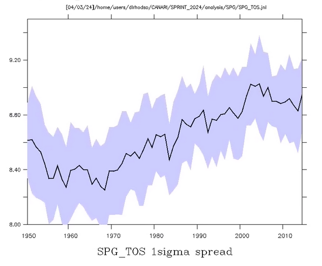 Sea Surface Temperature